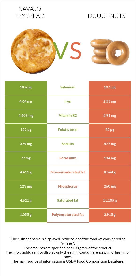 Navajo frybread vs Doughnuts infographic