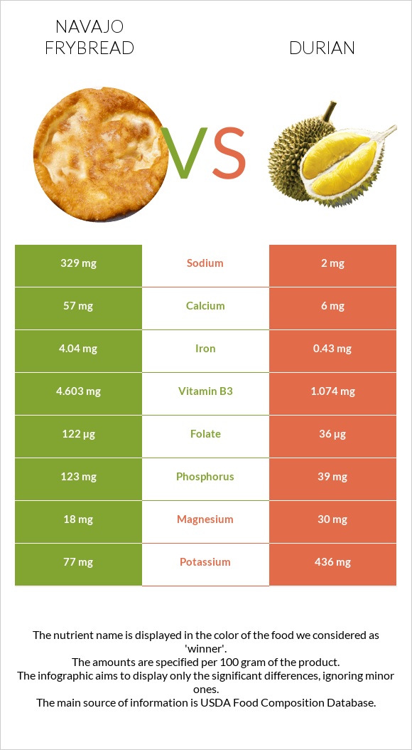 Navajo frybread vs Durian infographic