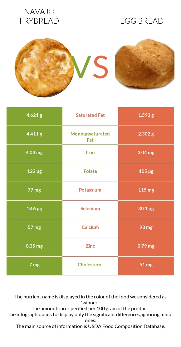 Navajo frybread vs Egg bread infographic