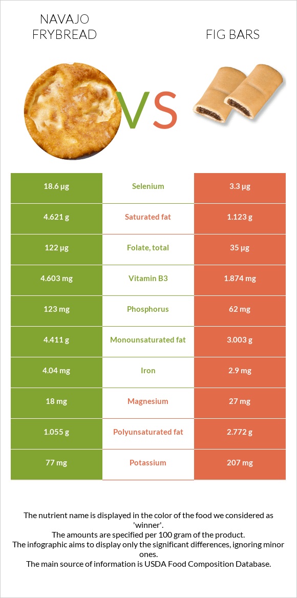 Navajo frybread vs Fig bars infographic