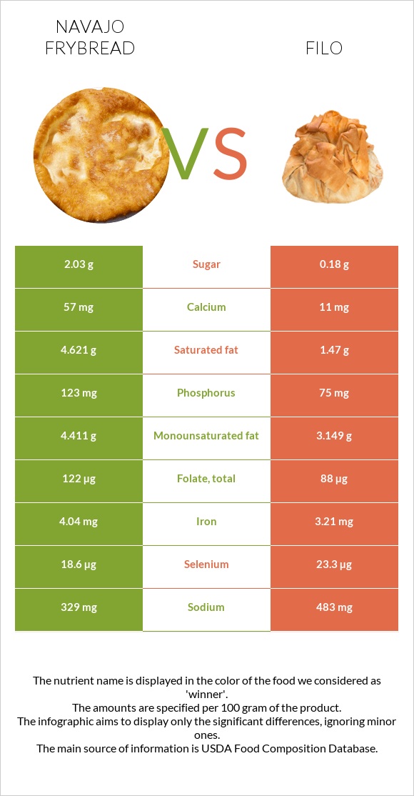 Navajo frybread vs Ֆիլո infographic