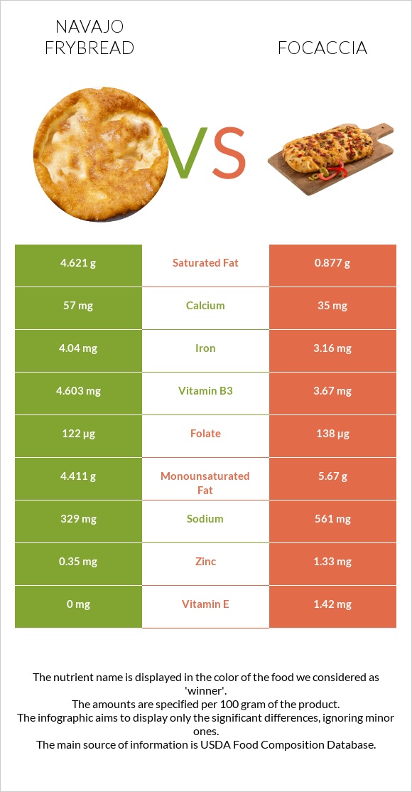 Navajo frybread vs Focaccia infographic