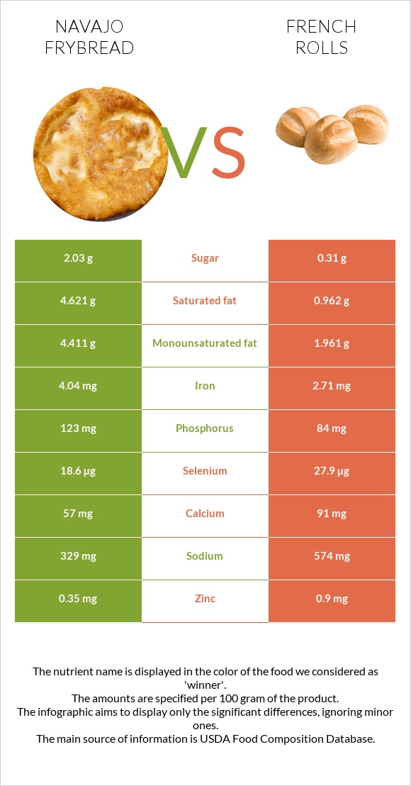 Navajo frybread vs French rolls infographic