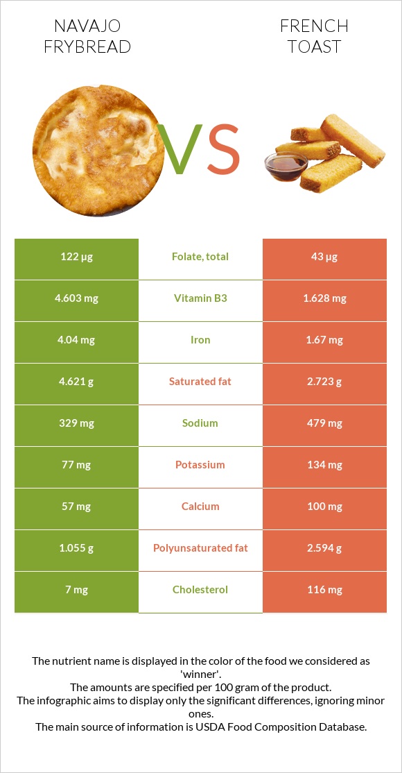 Navajo frybread vs Ֆրանսիական տոստ infographic