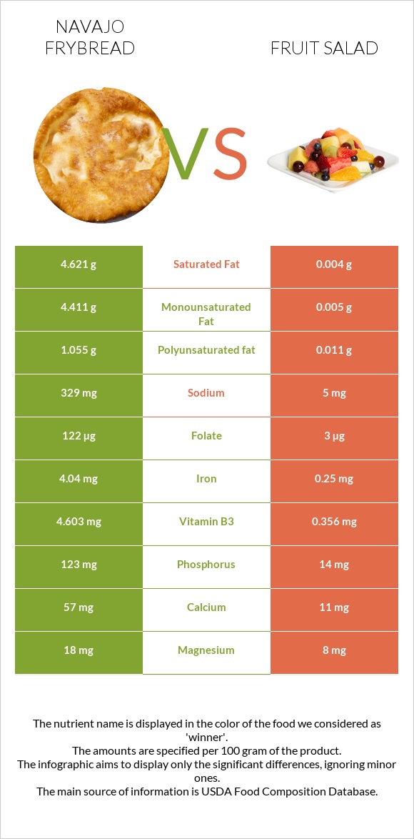 Navajo frybread vs Fruit salad infographic