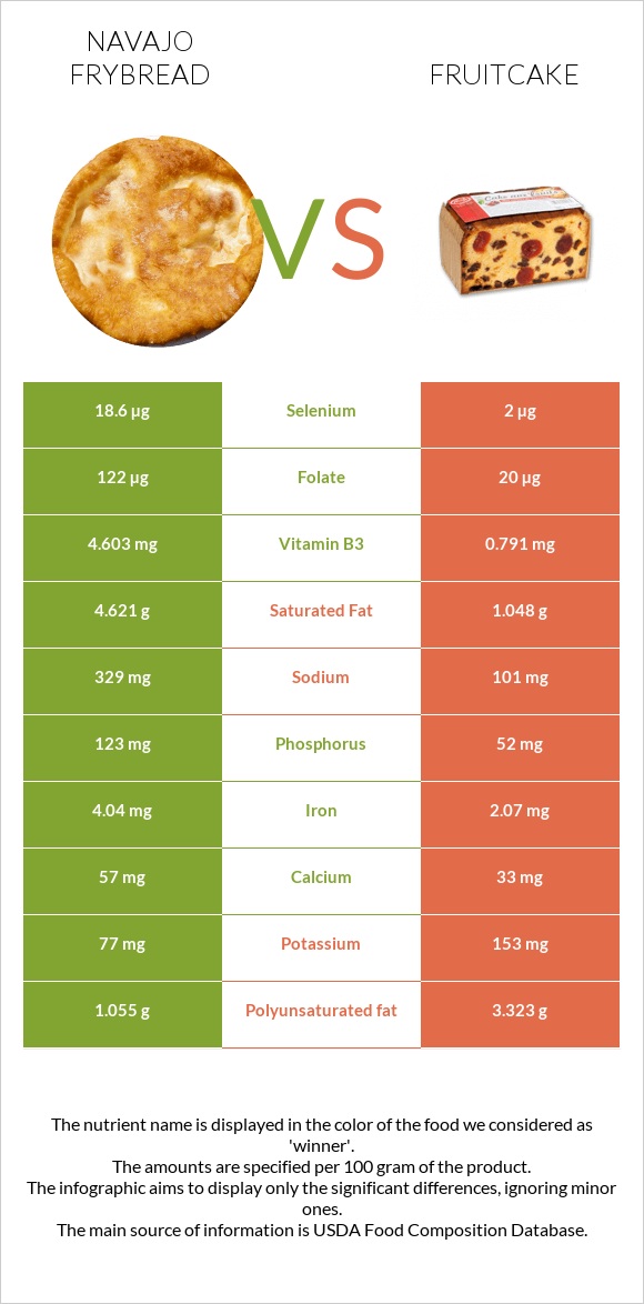 Navajo frybread vs Կեքս infographic