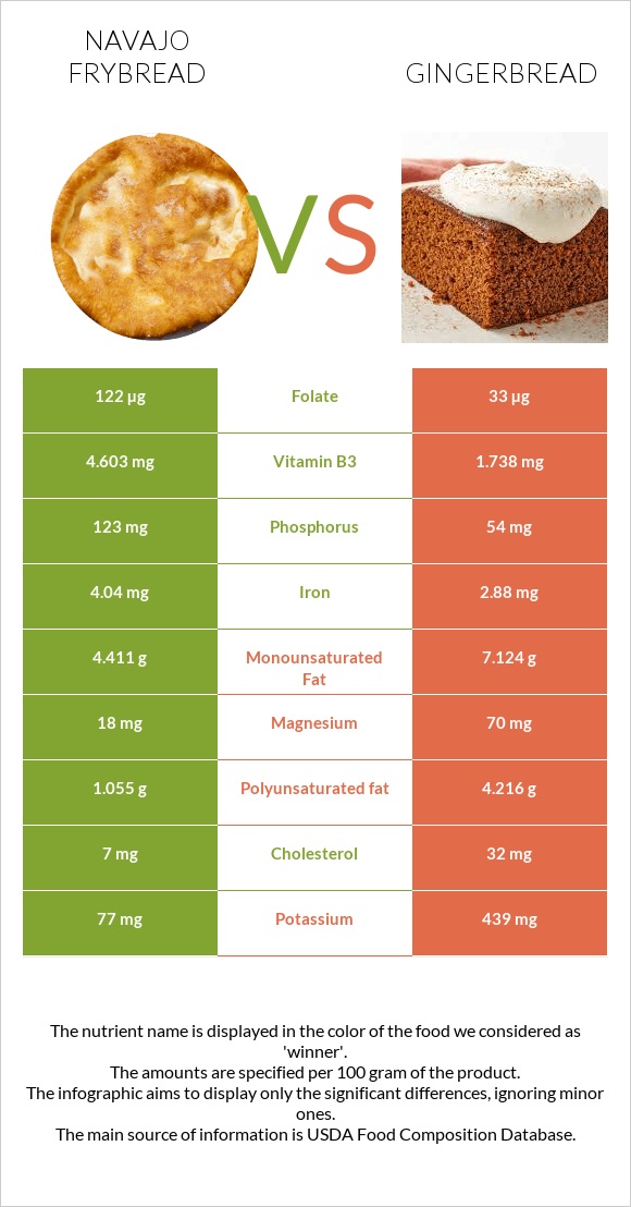 Navajo frybread vs Gingerbread infographic