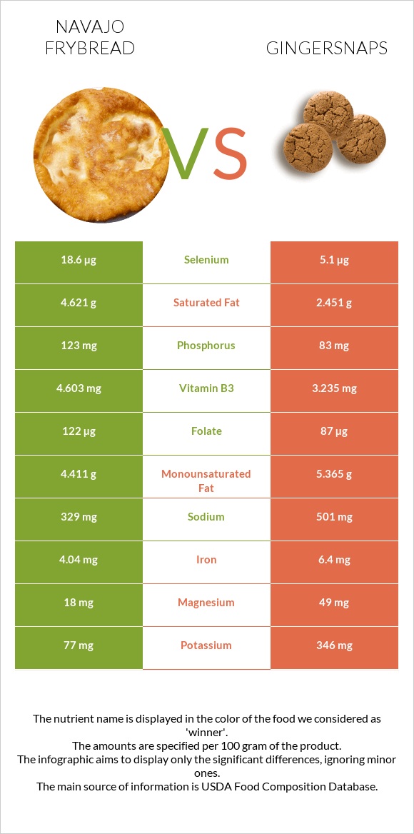 Navajo frybread vs Gingersnaps infographic