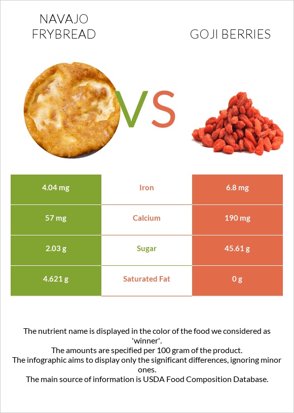 Navajo frybread vs Goji berries infographic