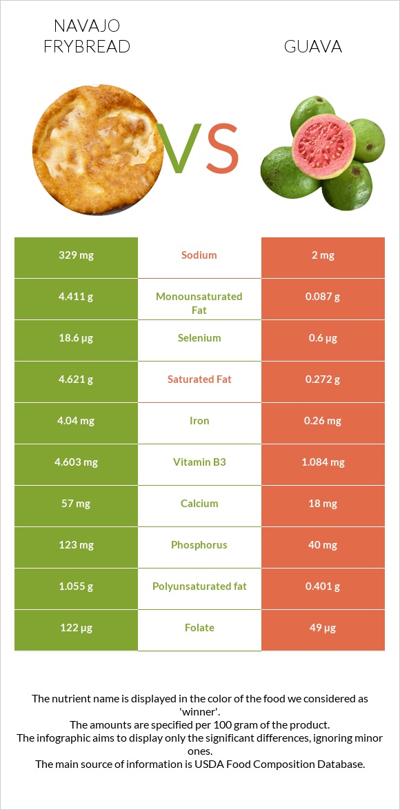 Navajo frybread vs Guava infographic