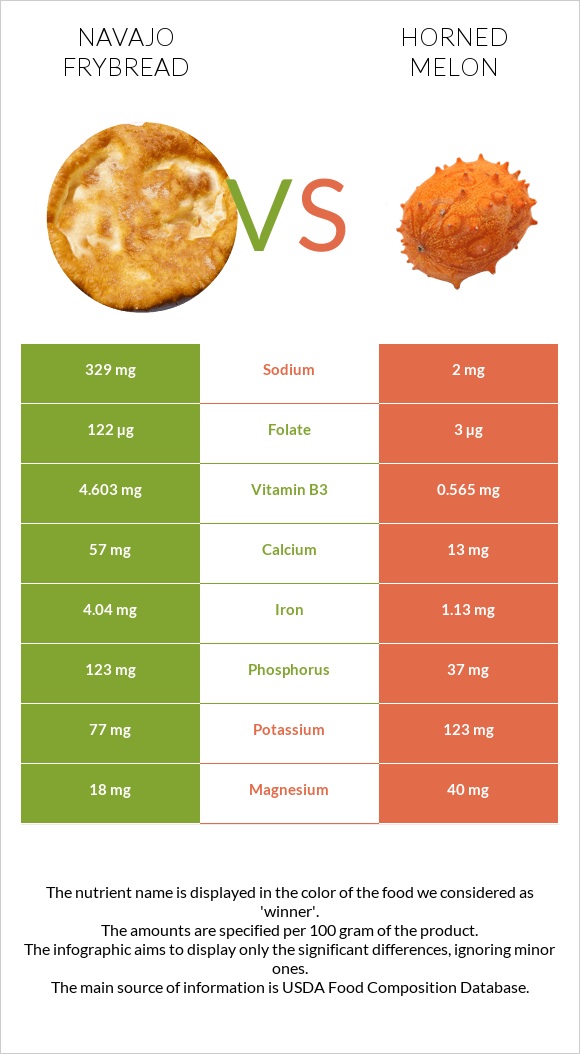 Navajo frybread vs Horned melon infographic