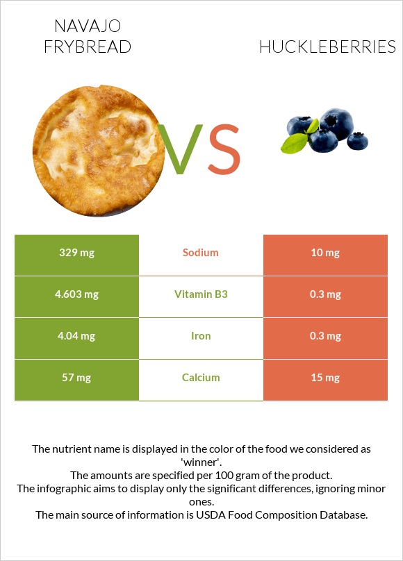 Navajo frybread vs Huckleberries infographic