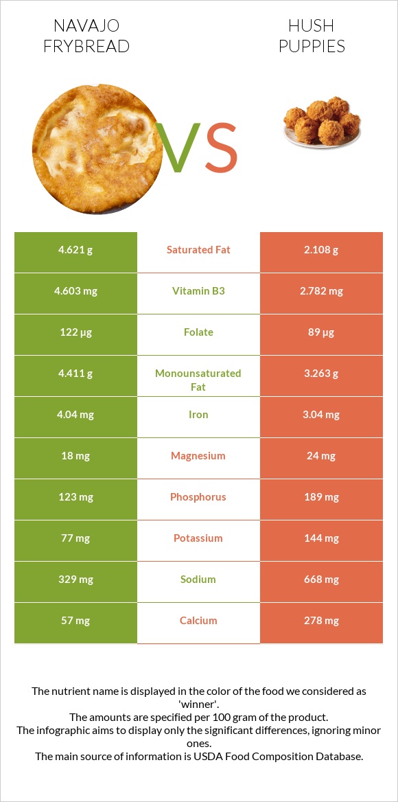 Navajo frybread vs Hush puppies infographic