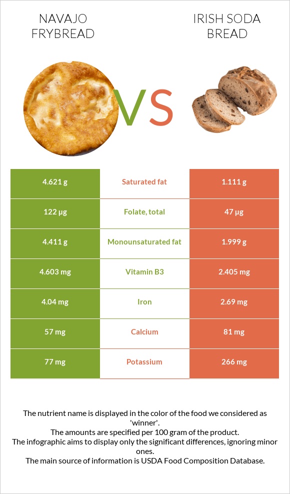 Navajo frybread vs Irish soda bread infographic