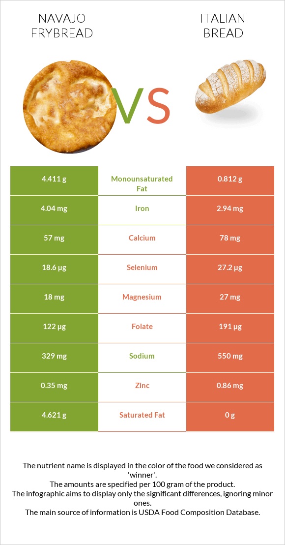 Navajo frybread vs Italian bread infographic