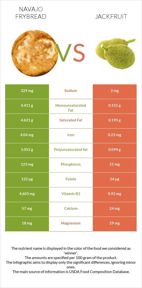 Navajo frybread vs Jackfruit infographic