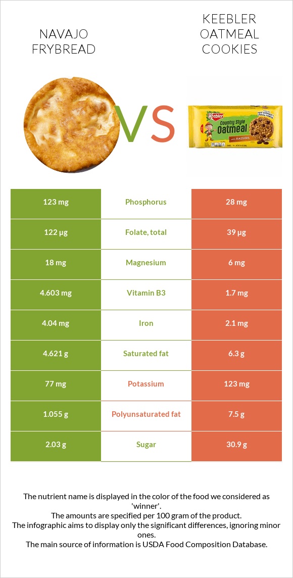 Navajo frybread vs Keebler Oatmeal Cookies infographic