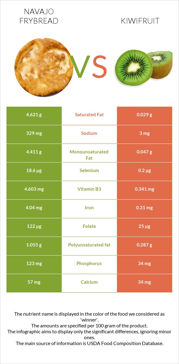 Navajo frybread vs Kiwifruit infographic