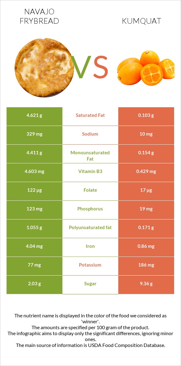 Navajo frybread vs Kumquat infographic