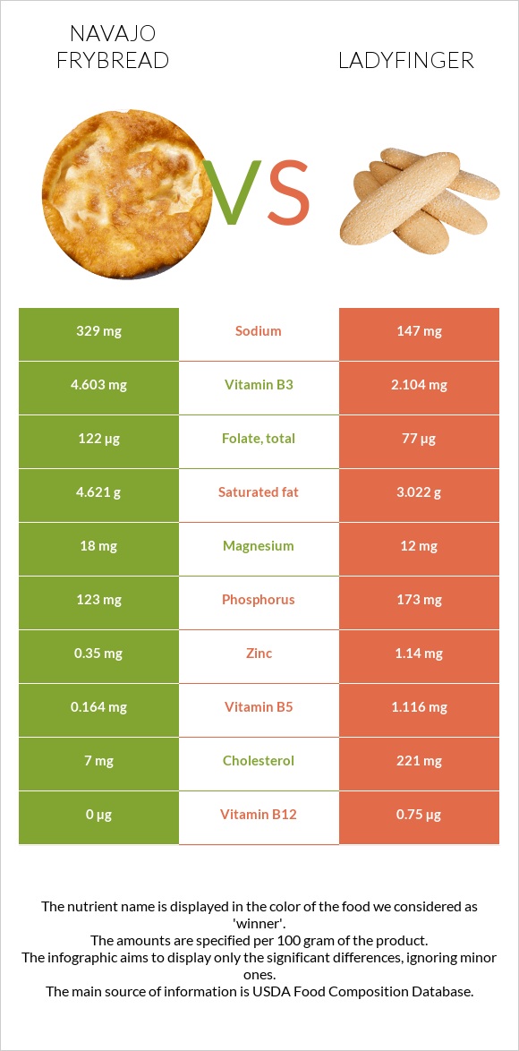 Navajo frybread vs Ladyfinger infographic