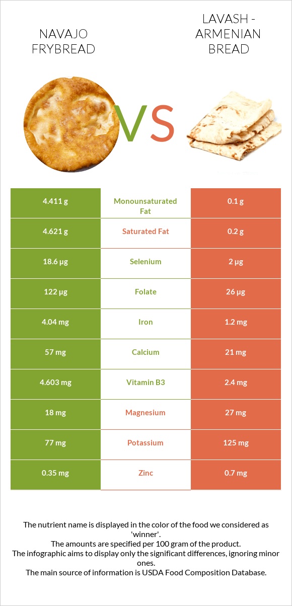 Navajo frybread vs Lavash - Armenian Bread infographic