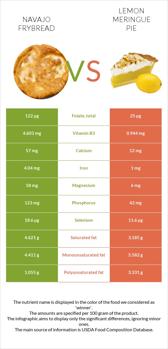 Navajo frybread vs Լիմոնով կարկանդակ infographic