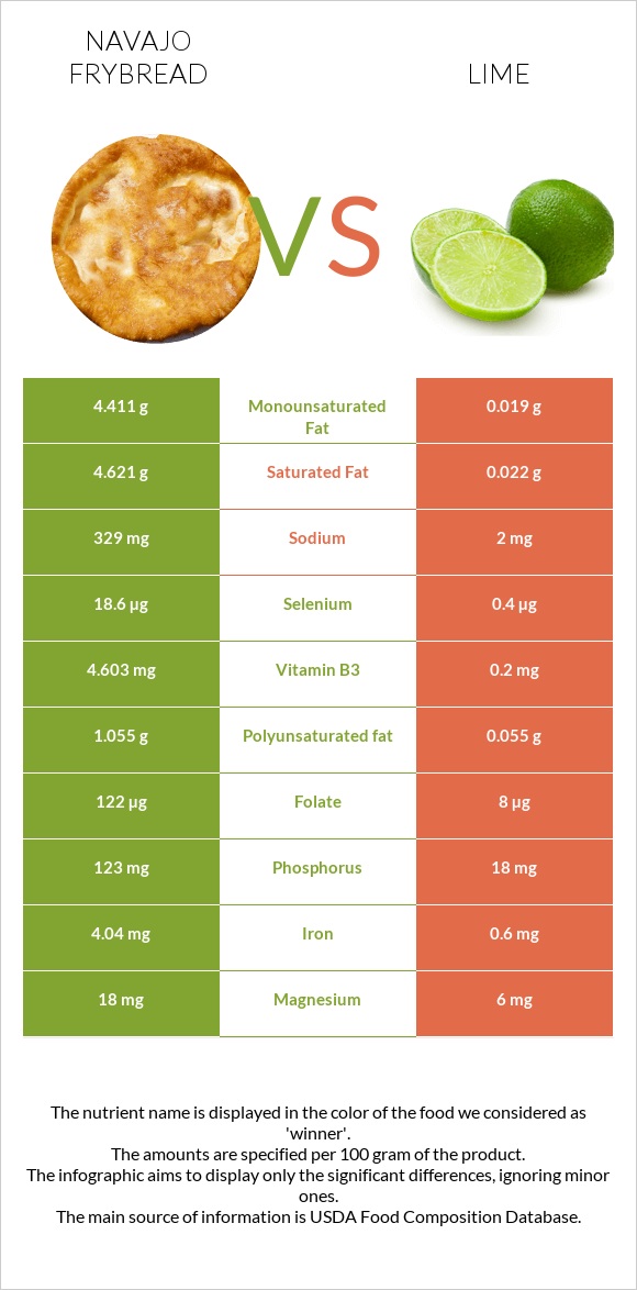 Navajo frybread vs Lime infographic