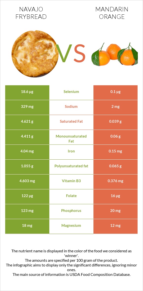 Navajo frybread vs Mandarin orange infographic