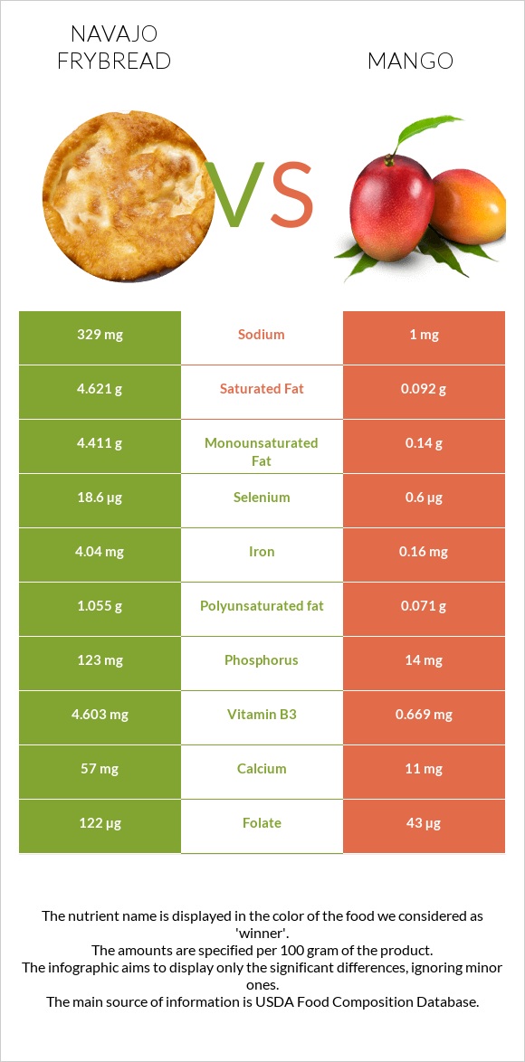 Navajo frybread vs Mango infographic