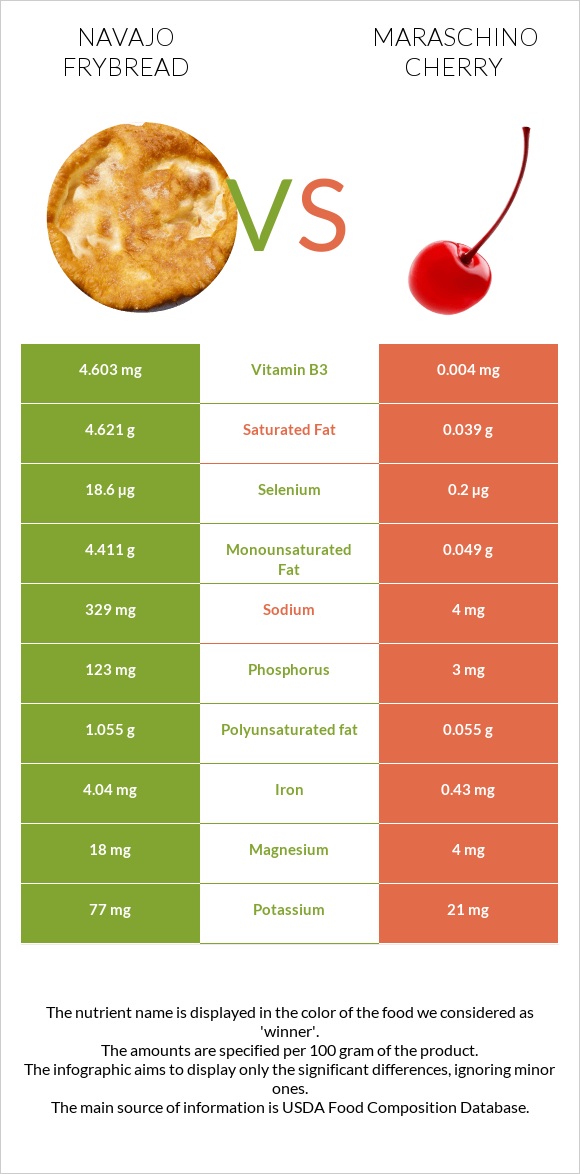 Navajo frybread vs Maraschino cherry infographic