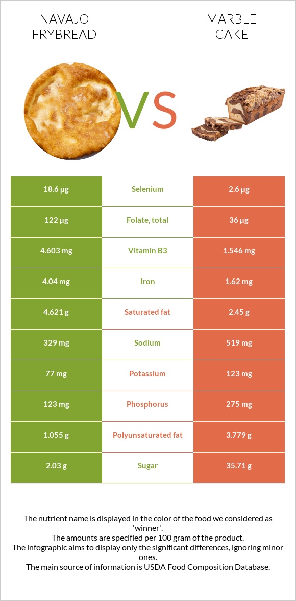 Navajo frybread vs Մարմարե կեքս infographic