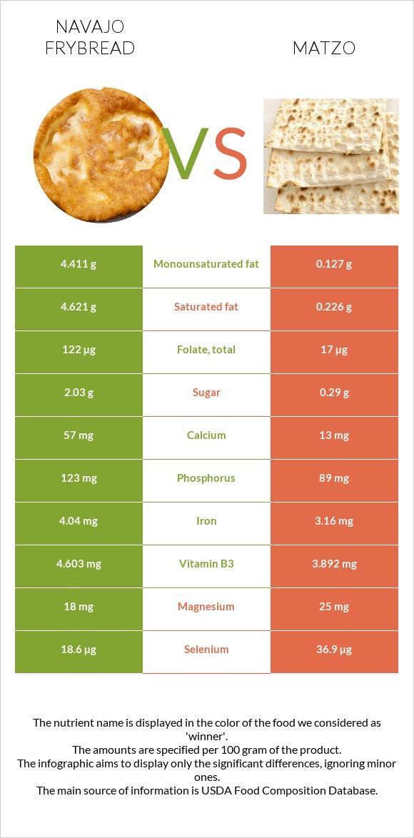 Navajo frybread vs Մացա infographic