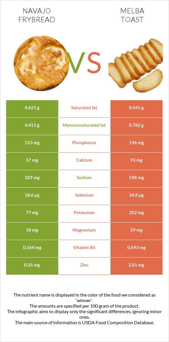 Navajo frybread vs Melba toast infographic