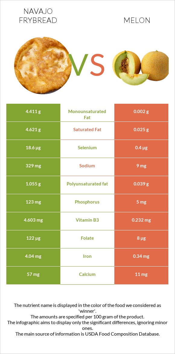Navajo frybread vs Melon infographic