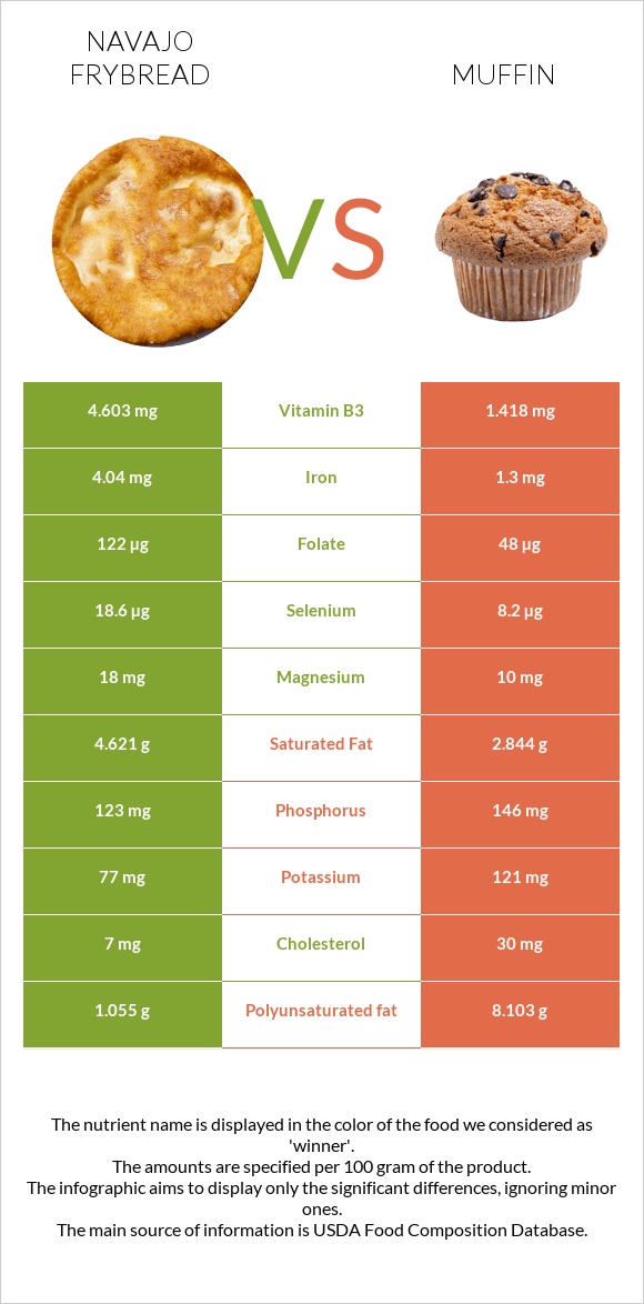 Navajo frybread vs Muffin infographic