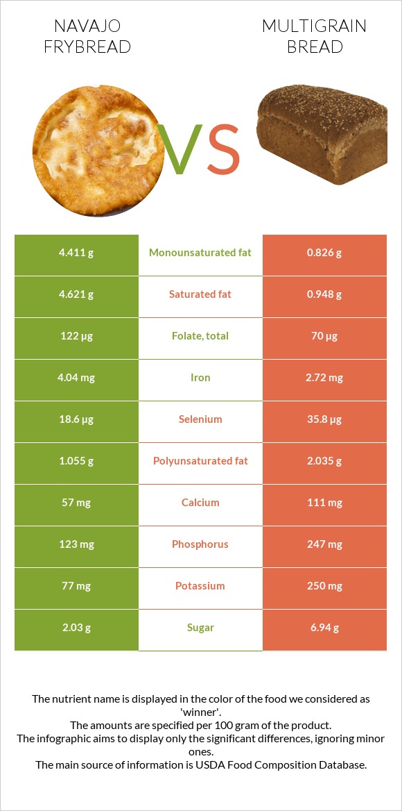 Navajo frybread vs Multigrain bread infographic