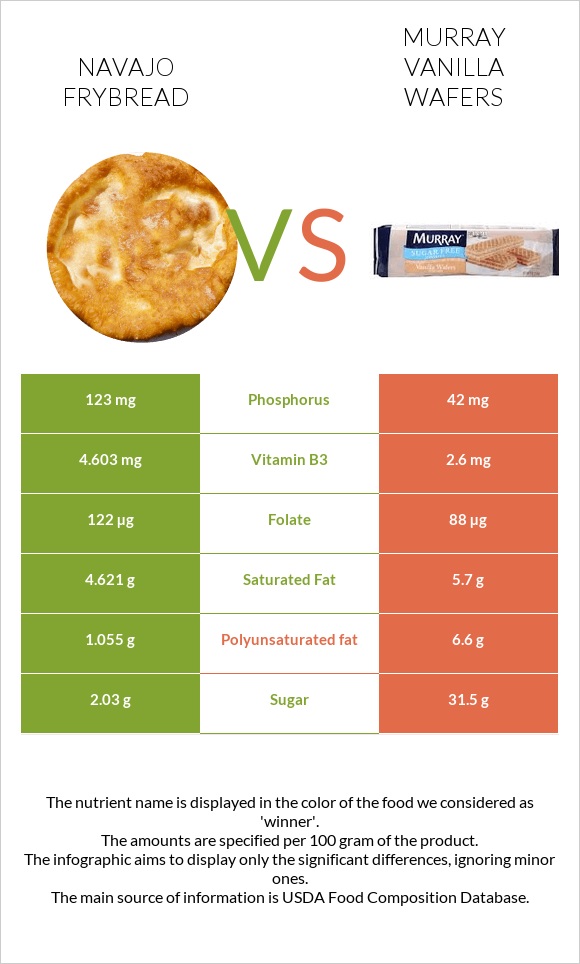 Navajo frybread vs Murray Vanilla Wafers infographic