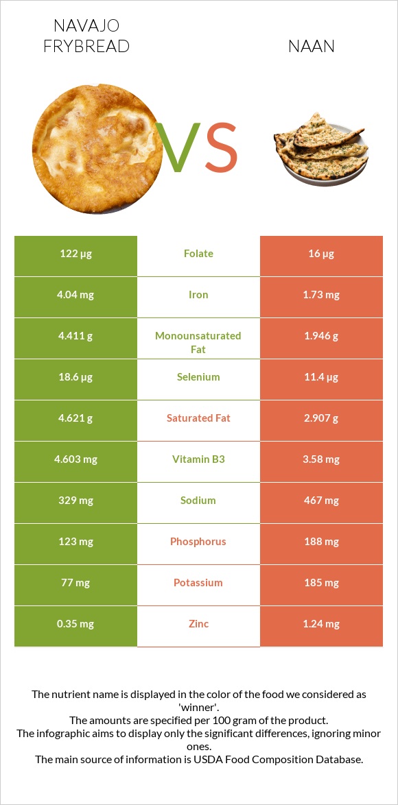 Navajo frybread vs Naan infographic