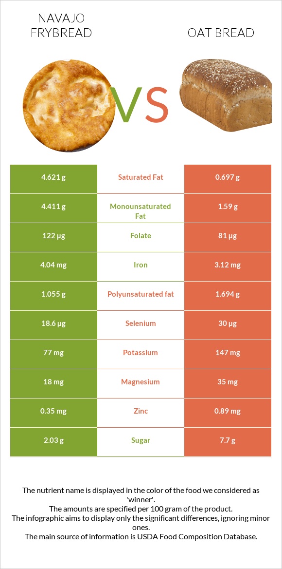 Navajo frybread vs Oat bread infographic