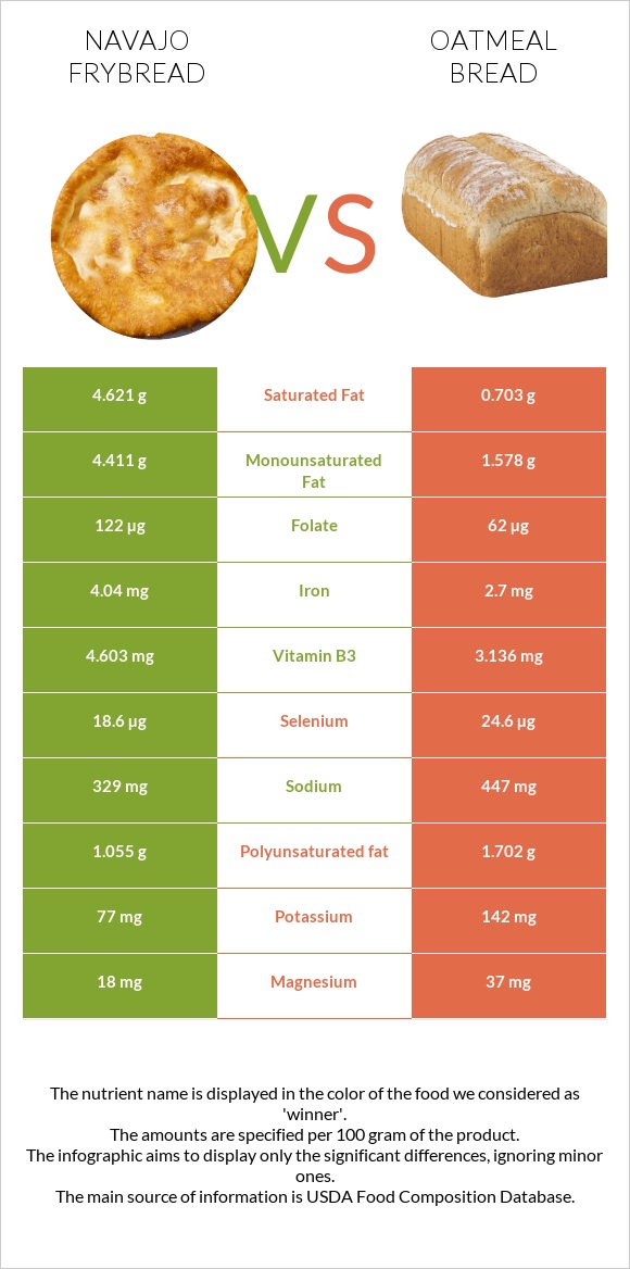 Navajo frybread vs Oatmeal bread infographic