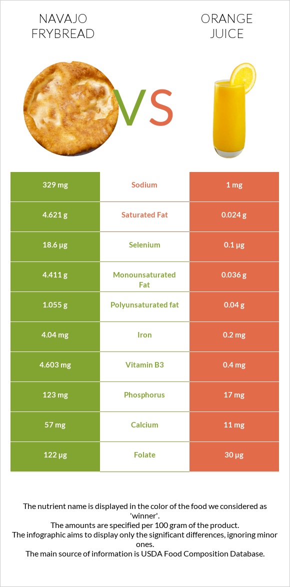 Navajo frybread vs Orange juice infographic
