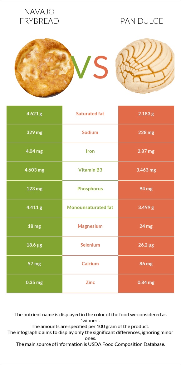 Navajo frybread vs Pan dulce infographic