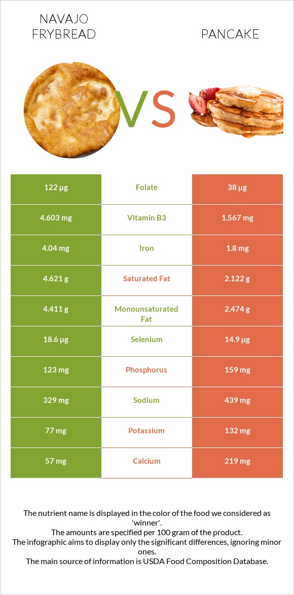 Navajo frybread vs Ալաձիկ infographic