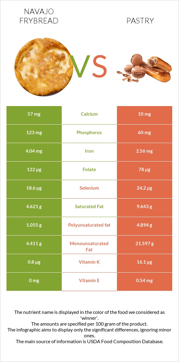 Navajo frybread vs Թխվածք infographic