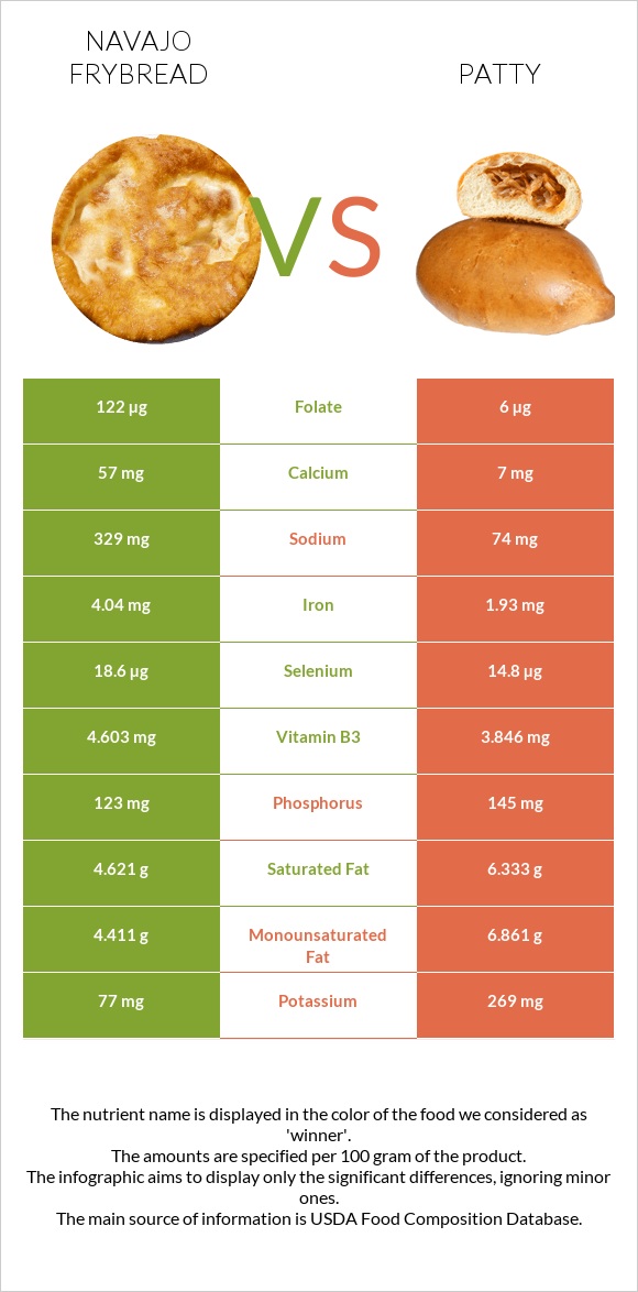 Navajo frybread vs Բլիթ infographic