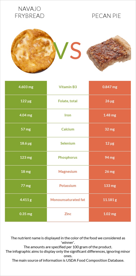 Navajo frybread vs Pecan pie infographic