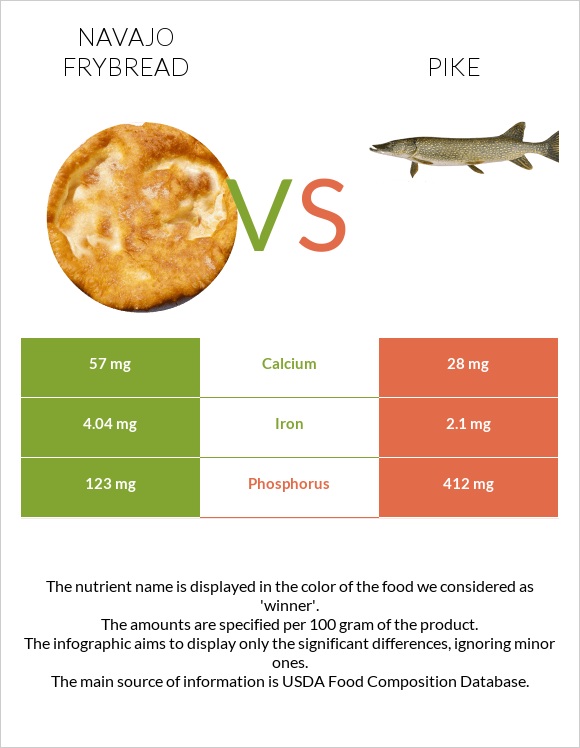 Navajo frybread vs Pike infographic