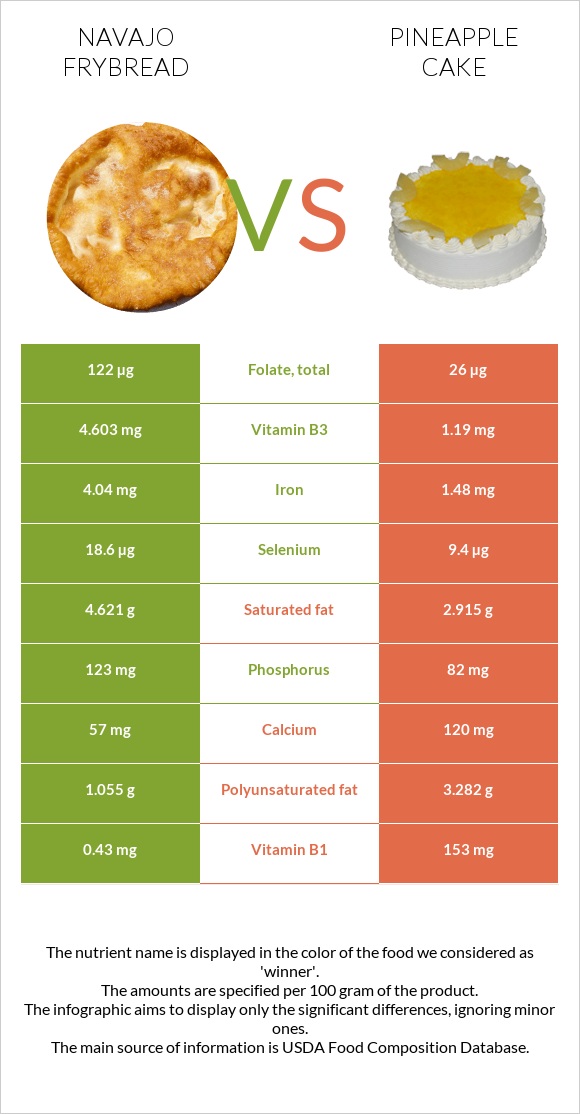 Navajo frybread vs Pineapple cake infographic