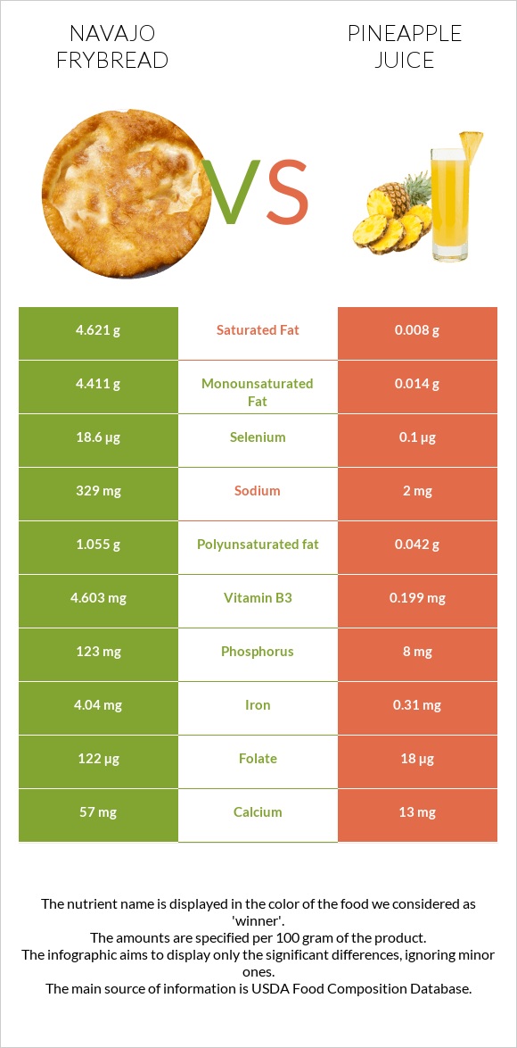 Navajo frybread vs Pineapple juice infographic