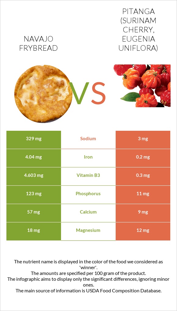 Navajo frybread vs Pitanga (Surinam cherry) infographic